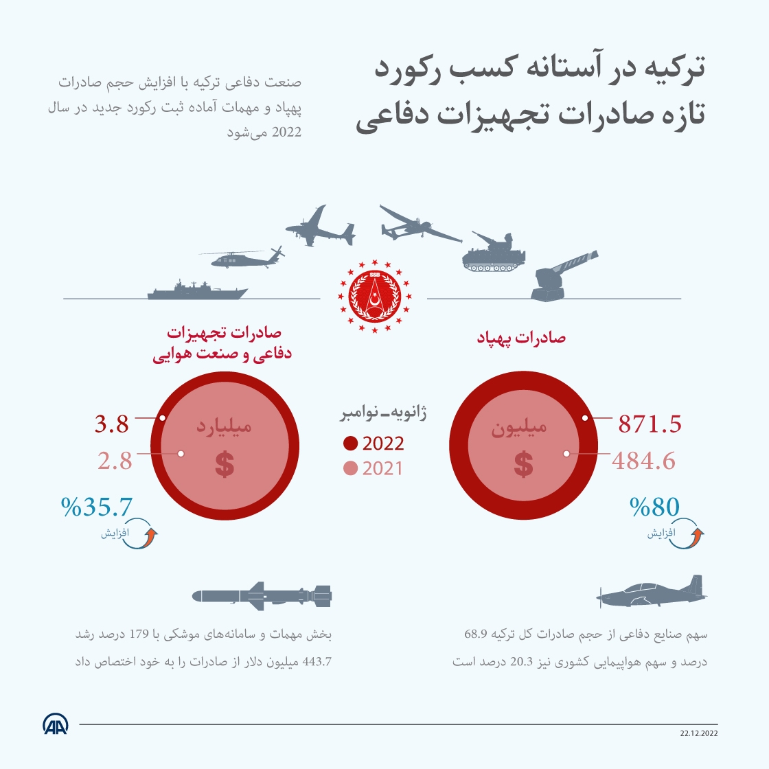 صادرات تجهیزات دفاعی ترکیه