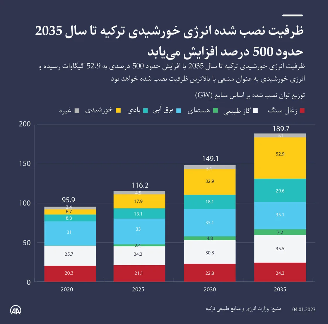 ظرفیت انرژی خورشیدی ترکیه 1
