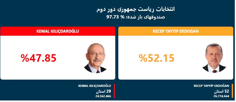 انتخابات ترکیه