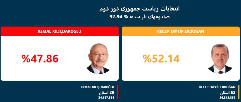 انتخابات ترکیه