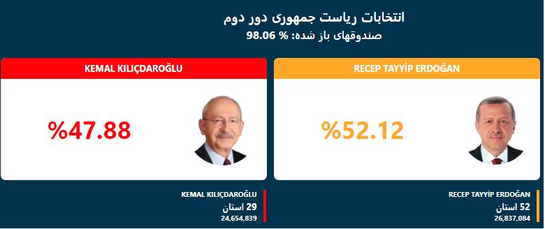 انتخابات ترکیه