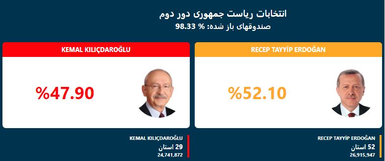 انتخابات ترکیه