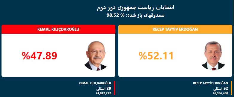 انتخابات ترکیه
