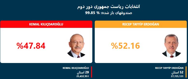 انتخابات ترکیه
