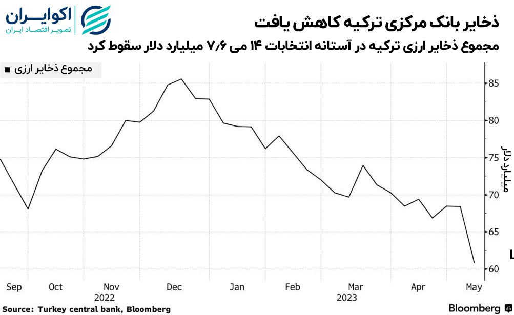 لیر ترکیه