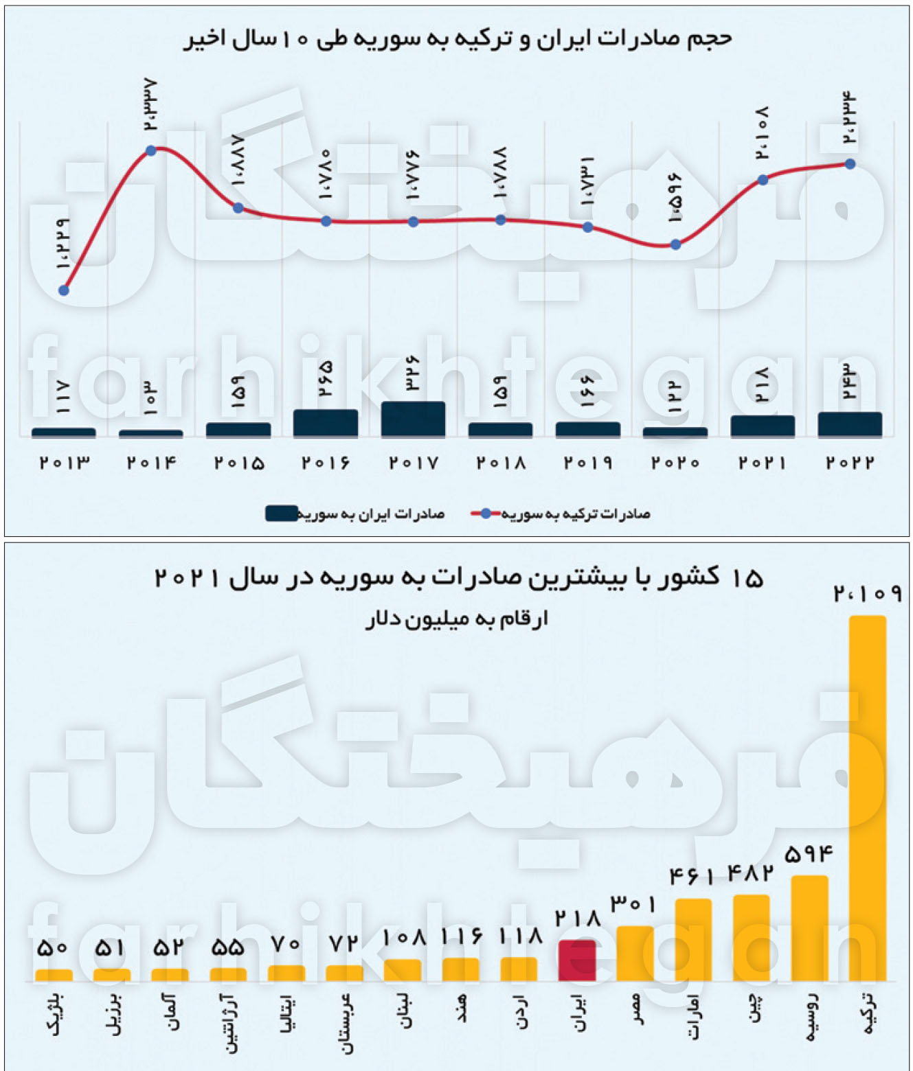 نمودار صادرات ترکیه