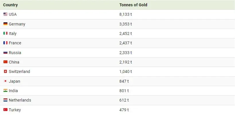 بیشترین ذخایر طلا