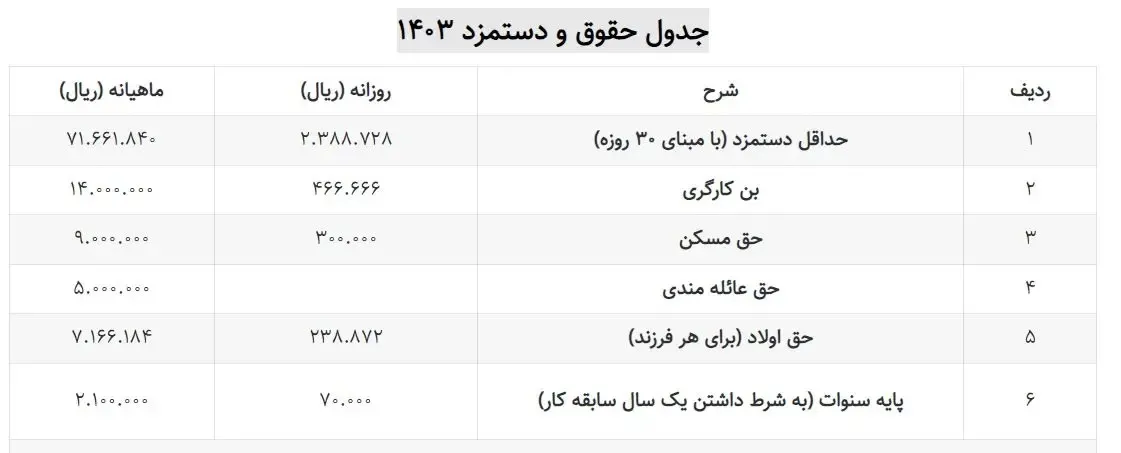 عوارض طرح ترافیک