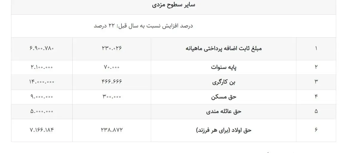 عوارض طرح ترافیک