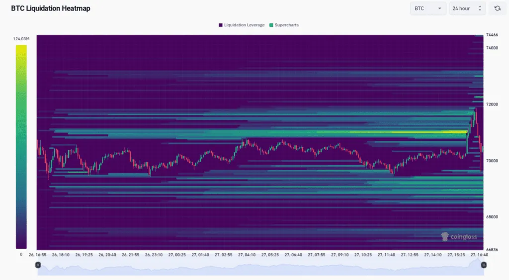 نقشه مربوط به لیکویید شدن معاملات BTC