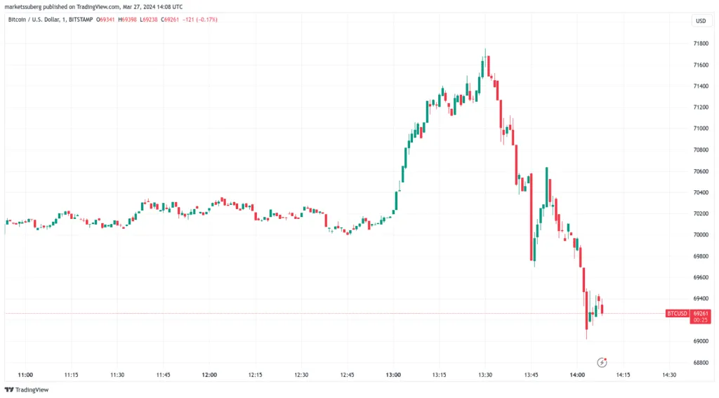 نمودار قیمت BTC 