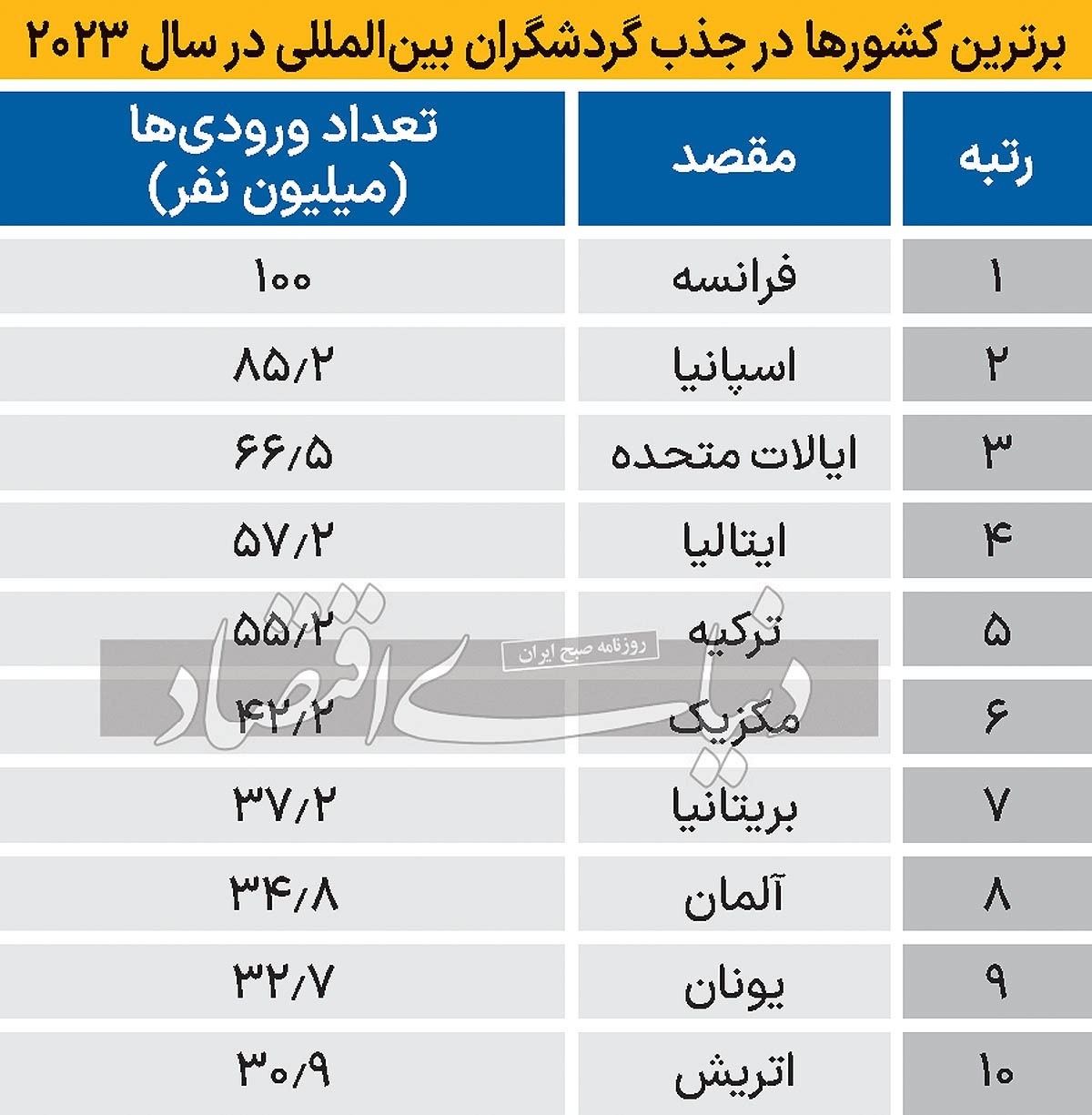 گردشگری جهان