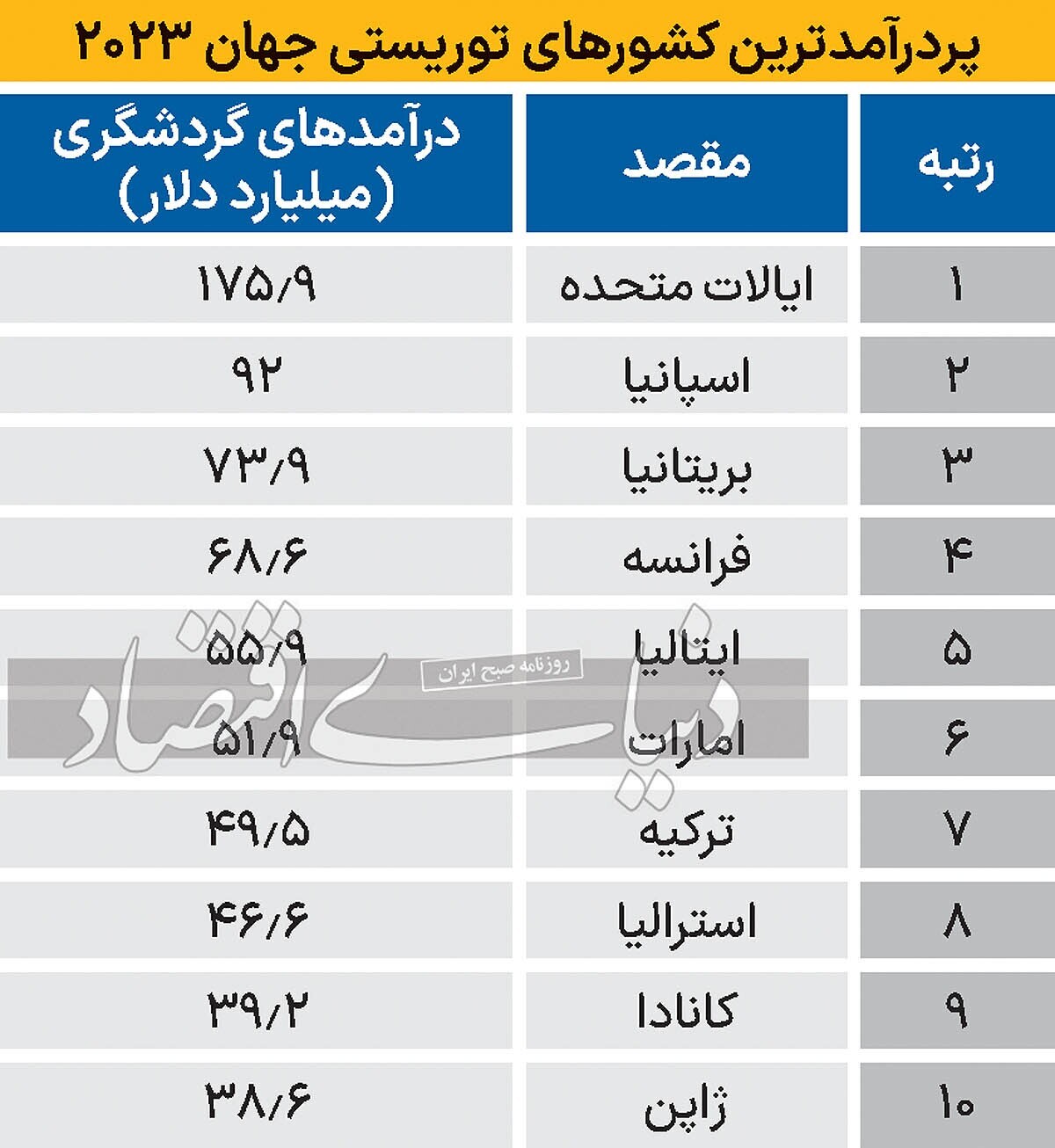 گردشگری جهان