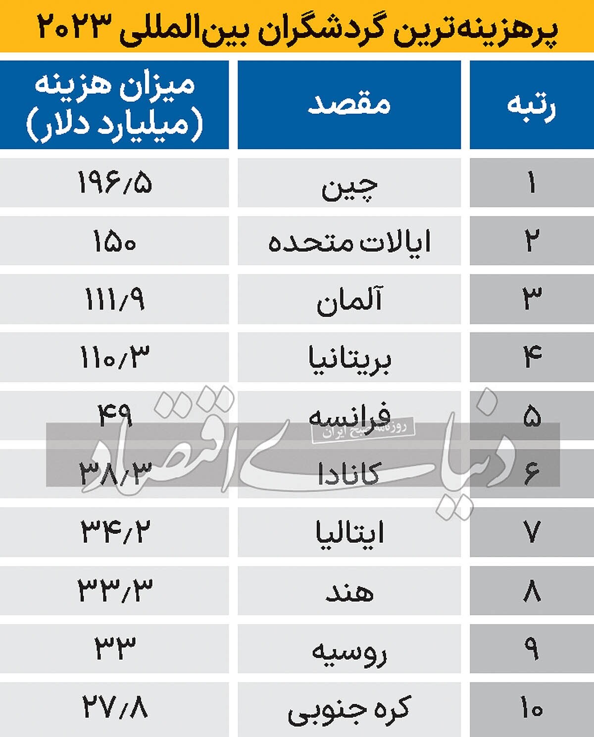 گردشگری جهان