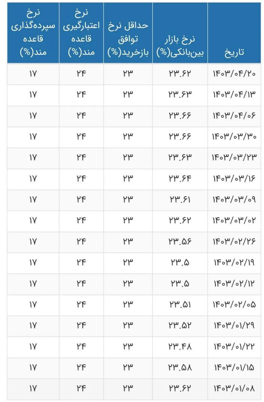 نرخ سود بین بانکی