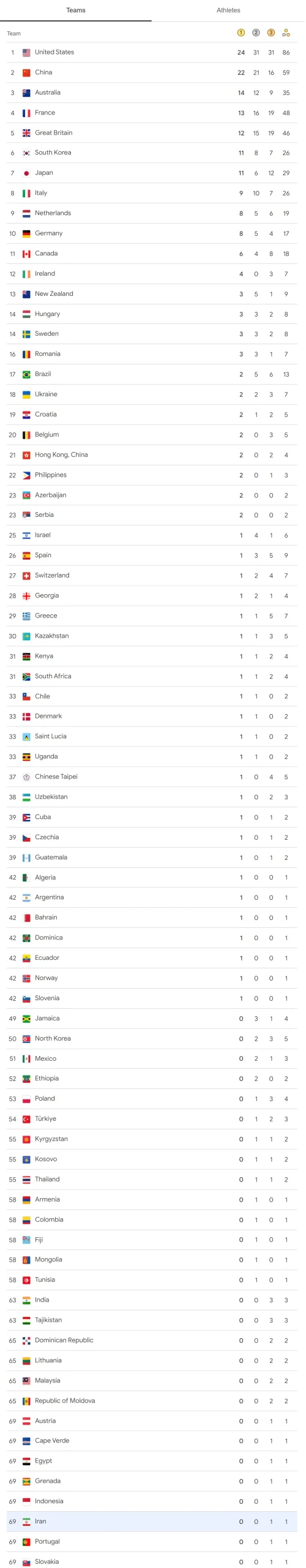 2024 Olympic medal table scaled