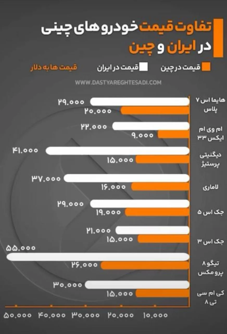 تفاوت قیمت خودروهای چینی در ایران و چیناینفوگرافیک