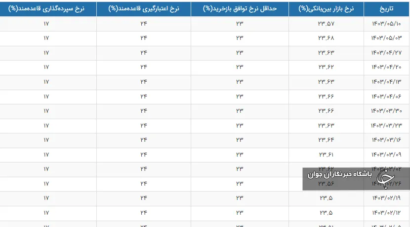 نرخ جدید سود بین‌ بانکی اعلام شد عکس