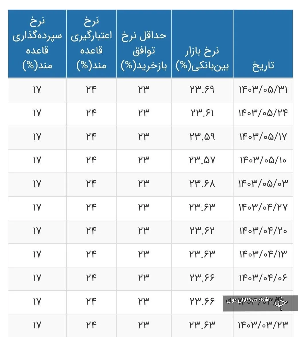 نرخ سود بین‌بانکی تغییر کردعکس