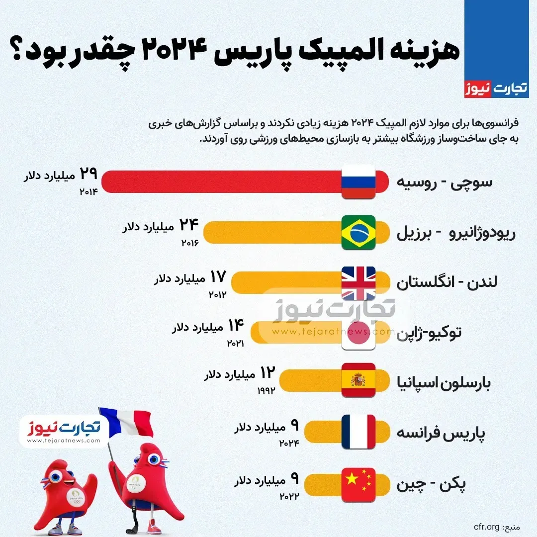 هزینه المپیک پاریس ۲۰۲۴