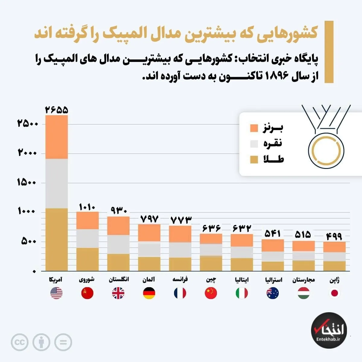 بیشترین مدال المپیک