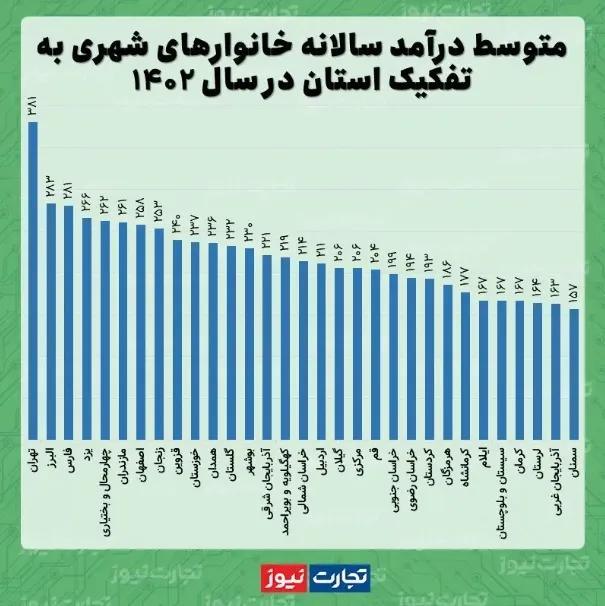 ارزان ترین استان ایران 1