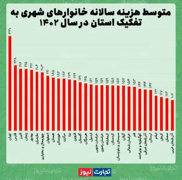 ارزان ترین استان ایران
