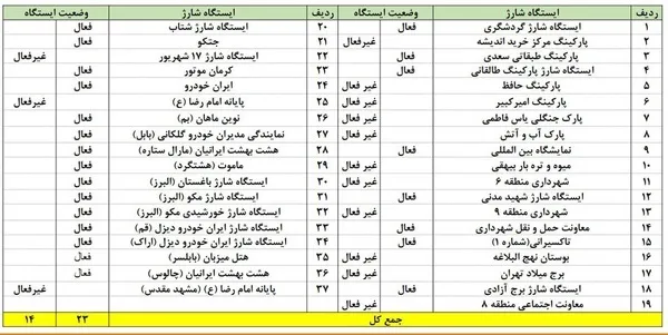 اسامی ایستگاه‌ های شارژ خودروهای برقی شهر تهران