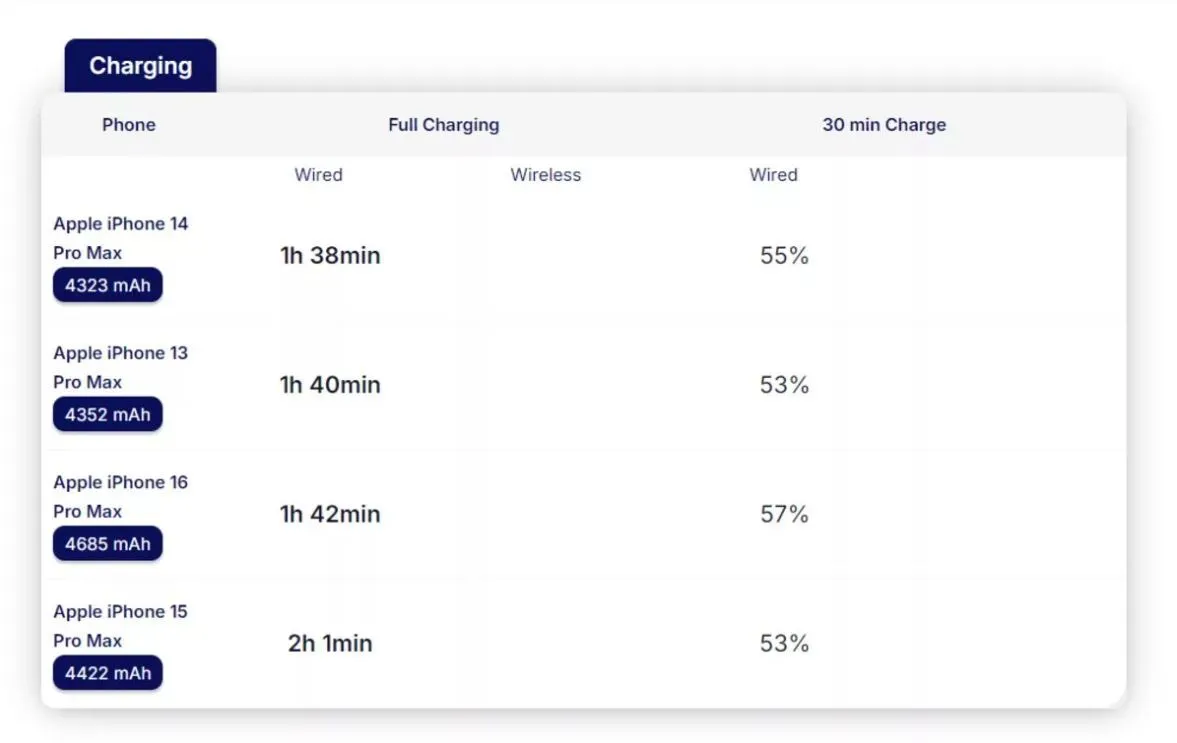 سرعت شارژ آیفون ۱۶
