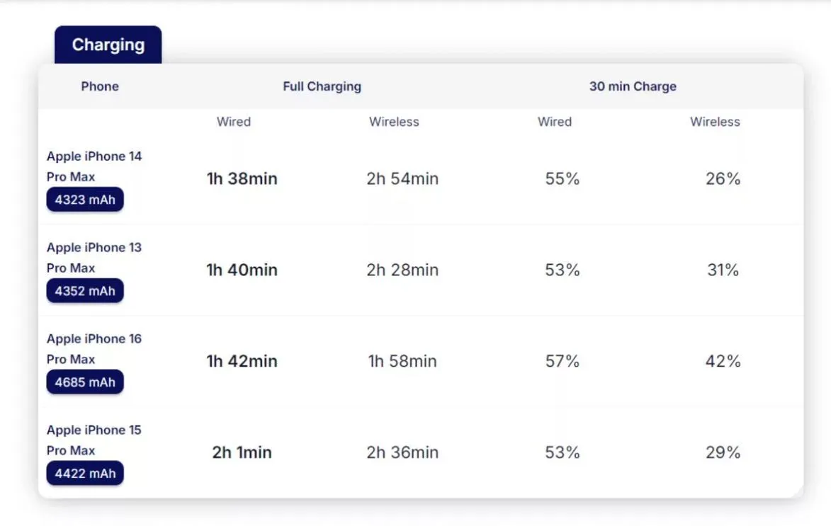 سرعت شارژ آیفون ۱۶