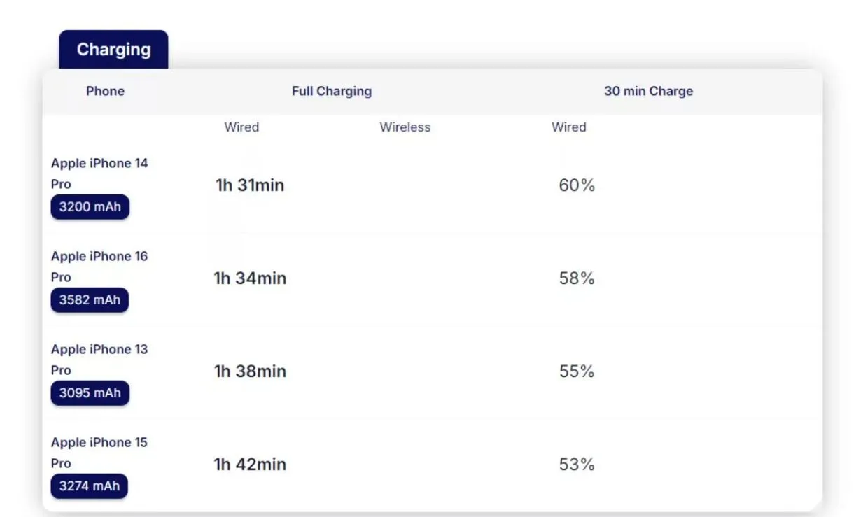 سرعت شارژ آیفون ۱۶
