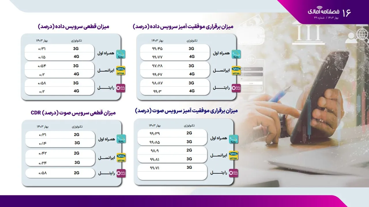 مقایسه میزان قطعی اینترنت در اپراتورهای موبایل کشور1