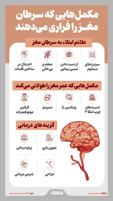 اینفوگرافیک مکمل‌هایی که سرطان مغز را فراری می‌دهند