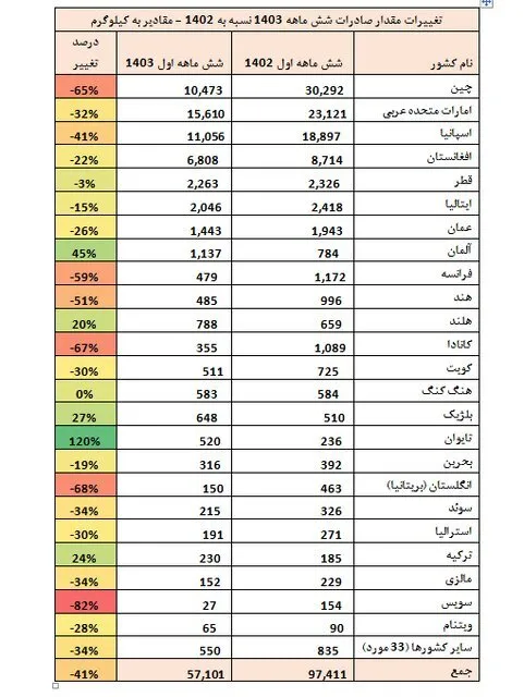 زعفران ایران به کدام کشور‌ها صادر می‌شود؟1