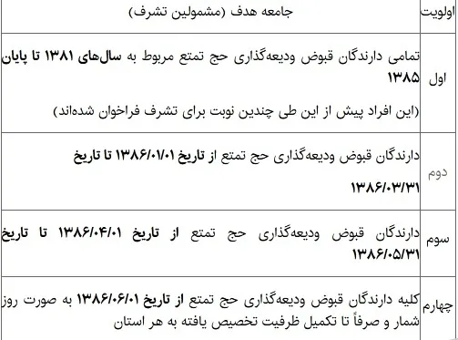 اولویت‌ها و هزینه اولیه حج ۱۴۰۴1