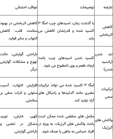 خطرات پنهان عوارض قرص امگا ۳ تاریخ گذشته1