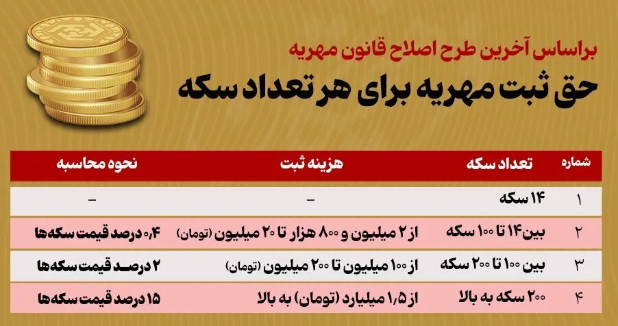 طرح پرداخت حق ثبت مهریه