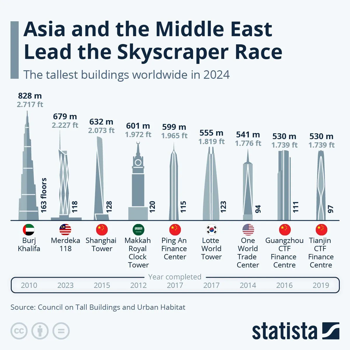 برج ۱۶۳ طبقه بن‌سلمان