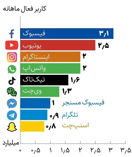 محبوب‌ترین شبکه‌های اجتماعی ۲۰۲۴1