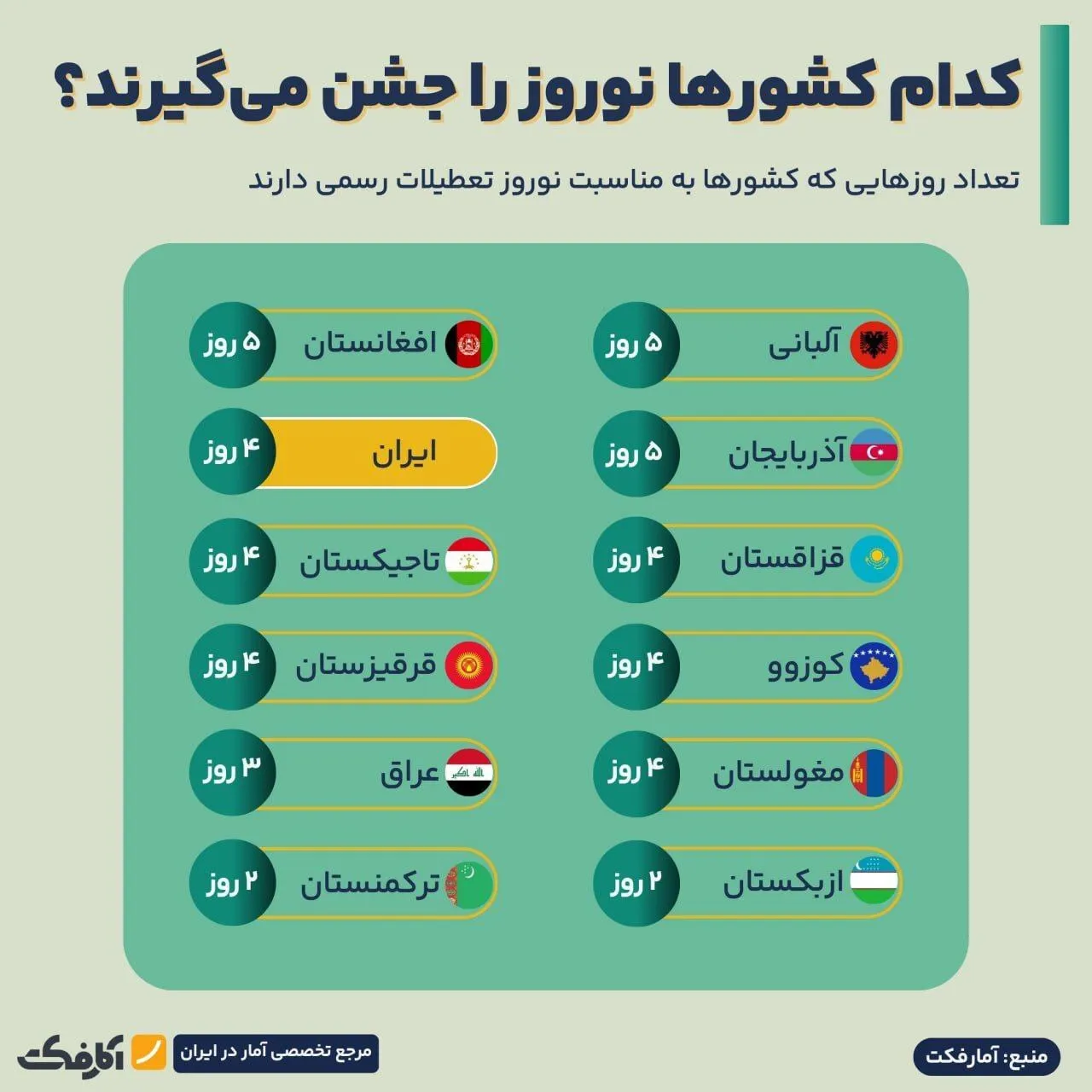 تعطیلات نوروزی کشور‌ها چند روز است؟ اینفوگرافیک