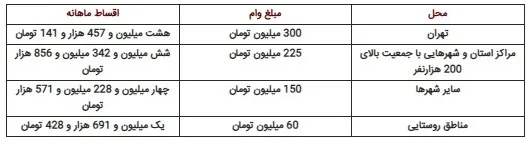 وام ودیعه مسکن