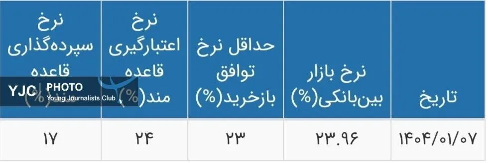 نرخ جدید سود بانکی