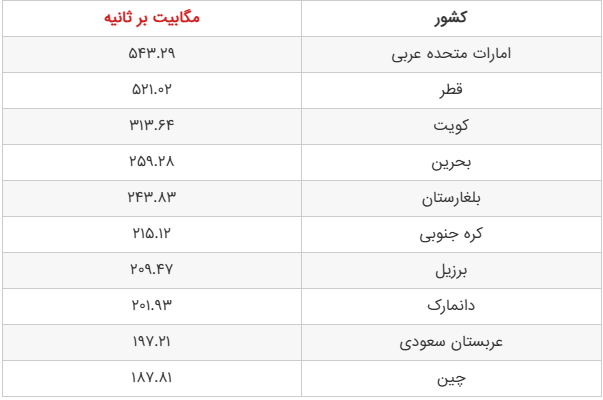 سرعت اینترنت