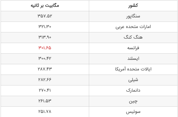 سرعت اینترنت