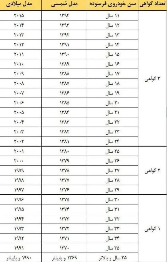 سن فرسودگی خودرو‌ها