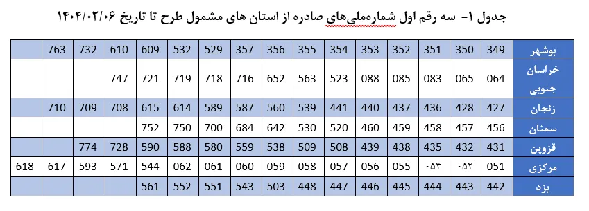 دهک‌بندی