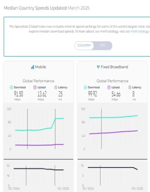 سرعت اینترنت