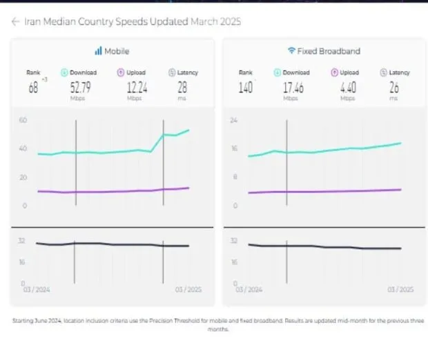 سرعت اینترنت