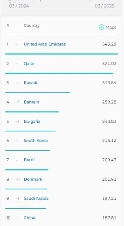 سرعت اینترنت