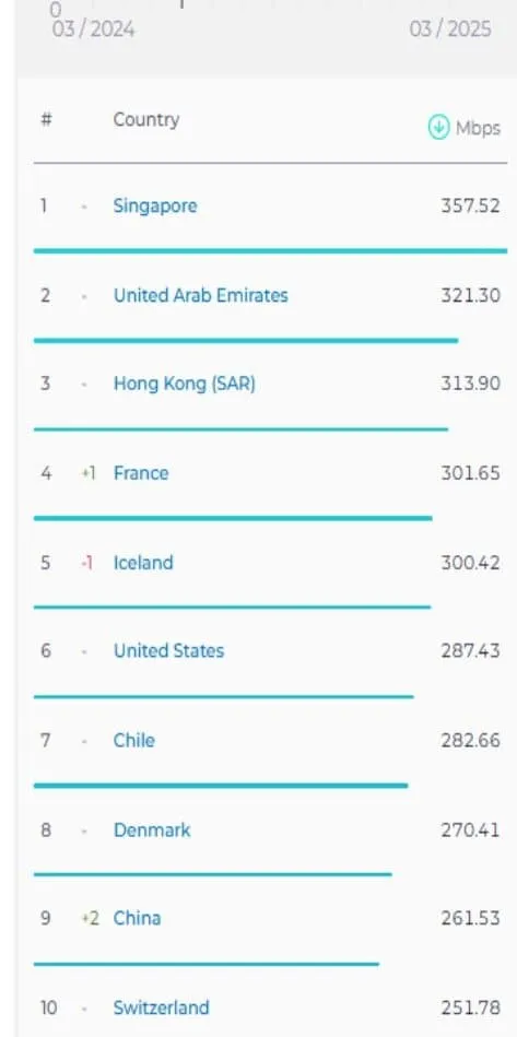 سرعت اینترنت